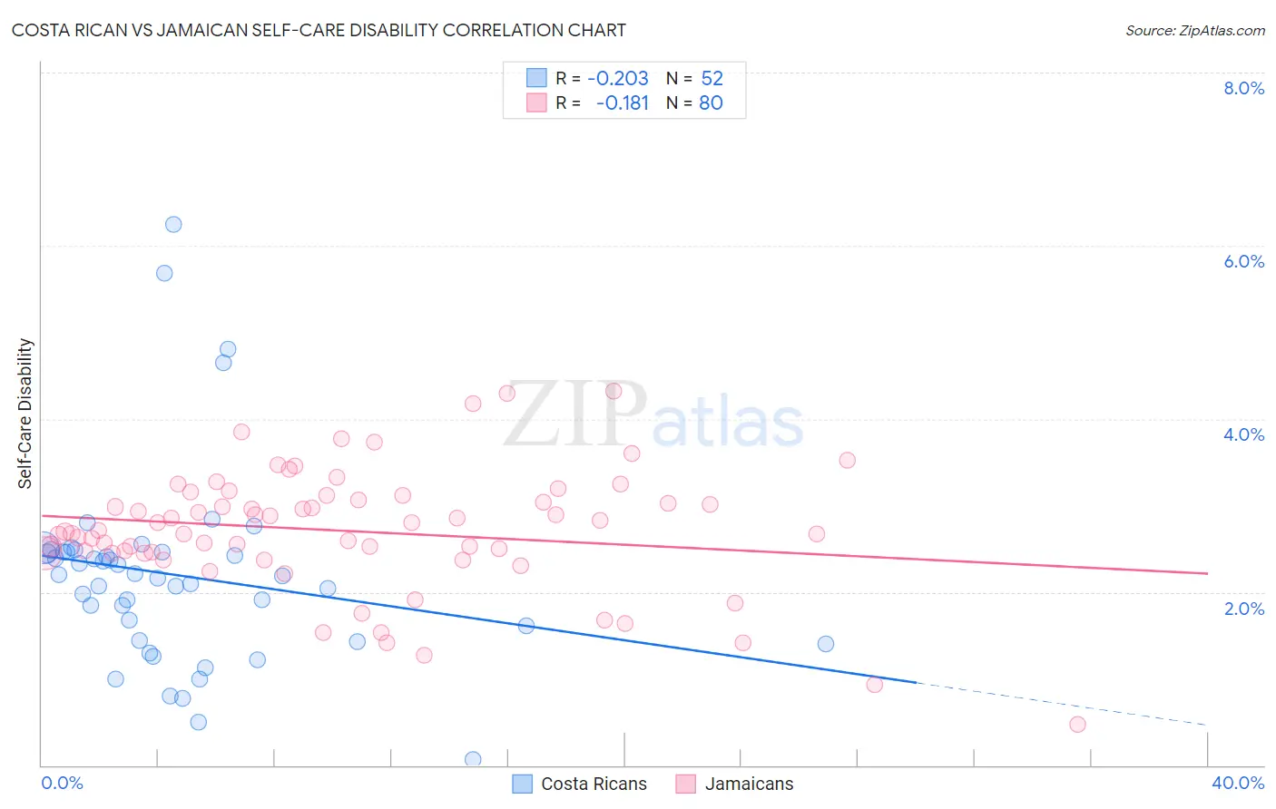 Costa Rican vs Jamaican Self-Care Disability