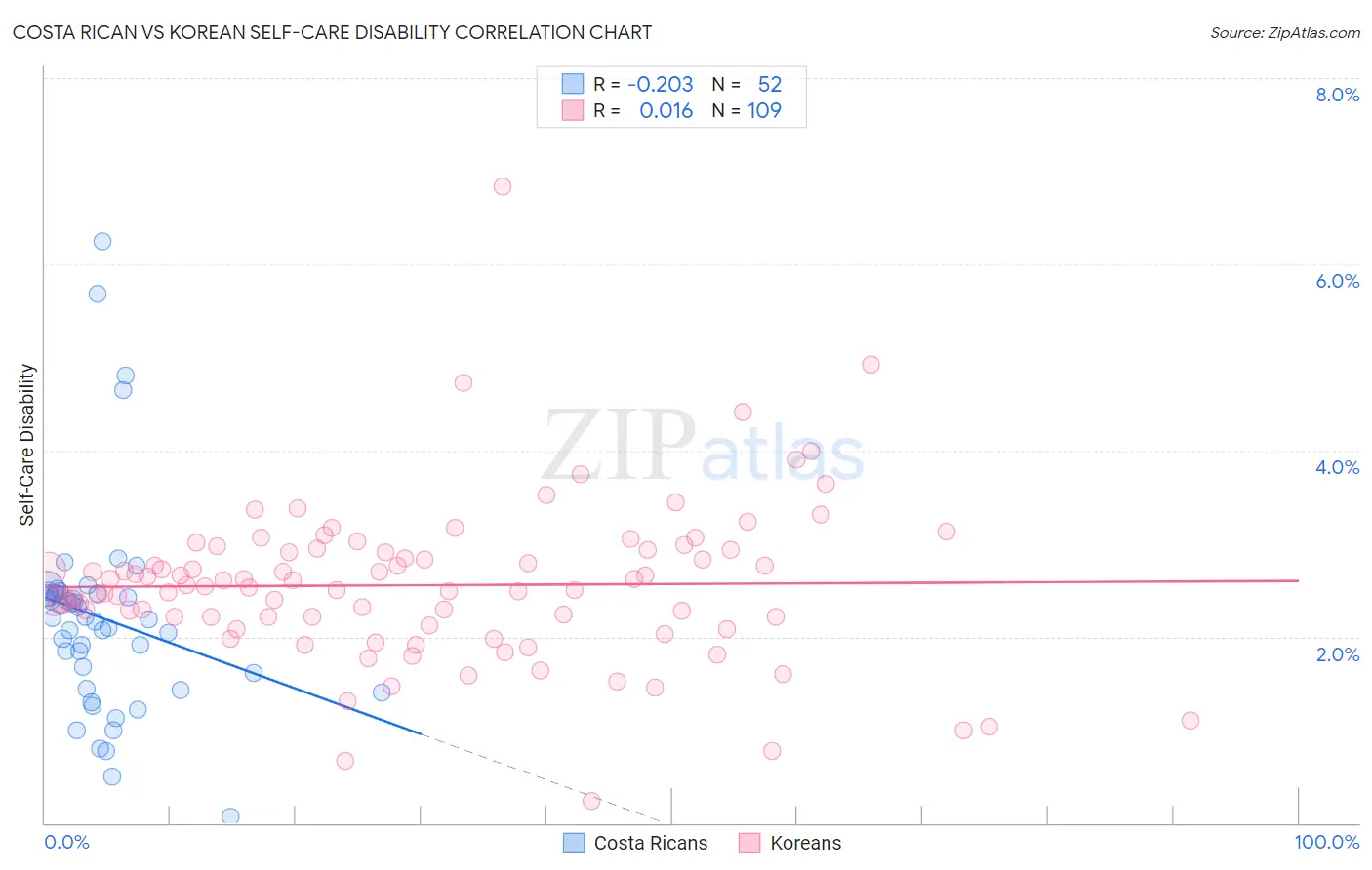 Costa Rican vs Korean Self-Care Disability