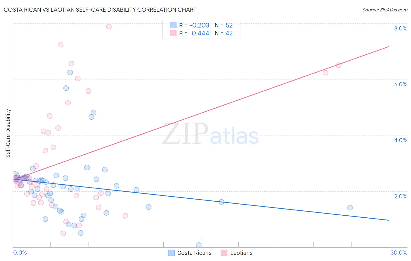 Costa Rican vs Laotian Self-Care Disability
