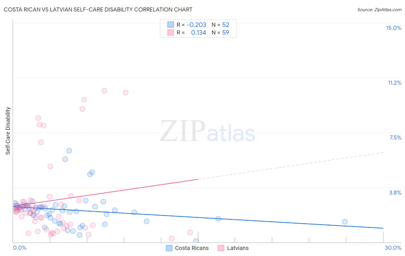 Costa Rican vs Latvian Self-Care Disability