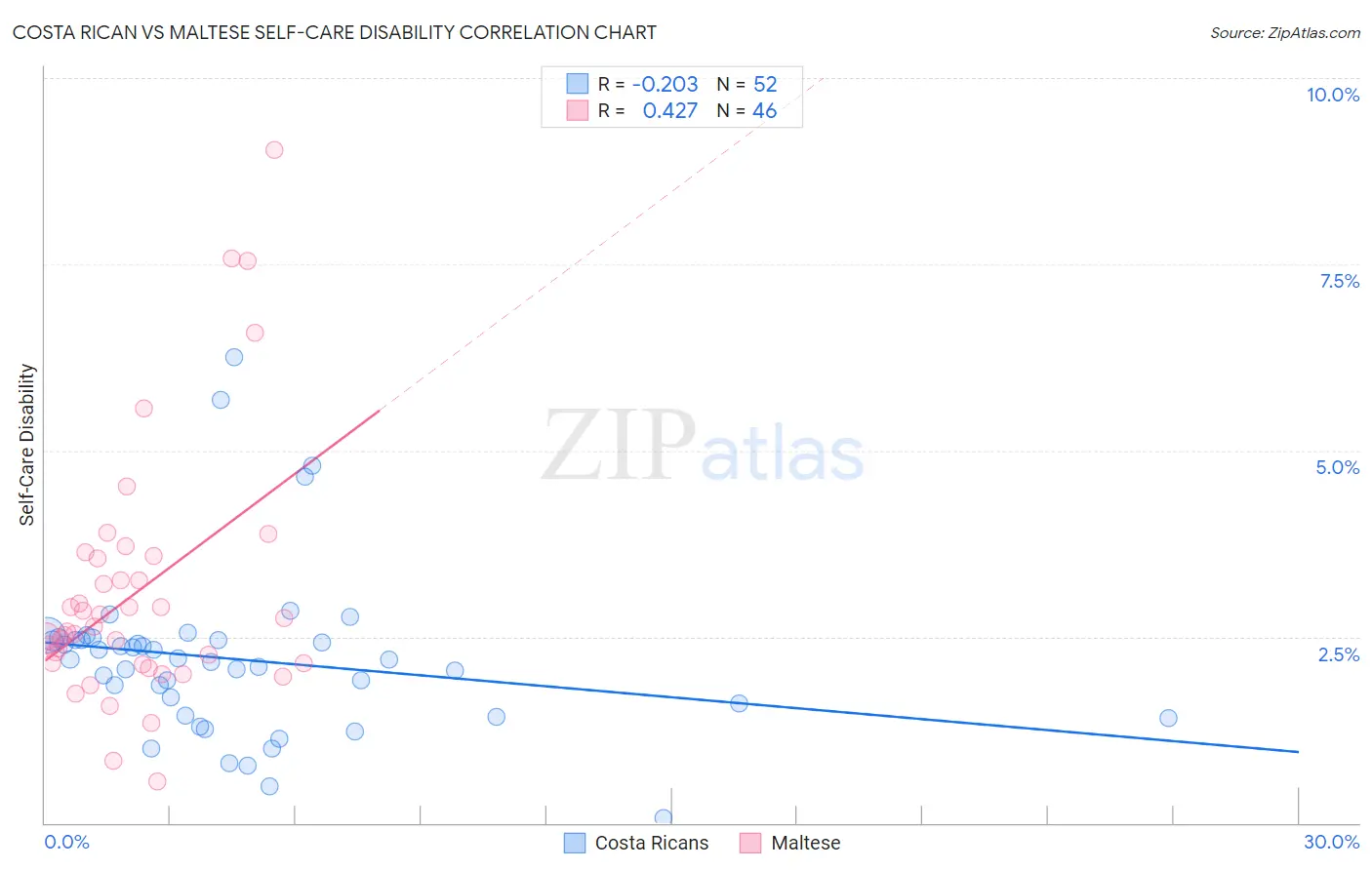 Costa Rican vs Maltese Self-Care Disability