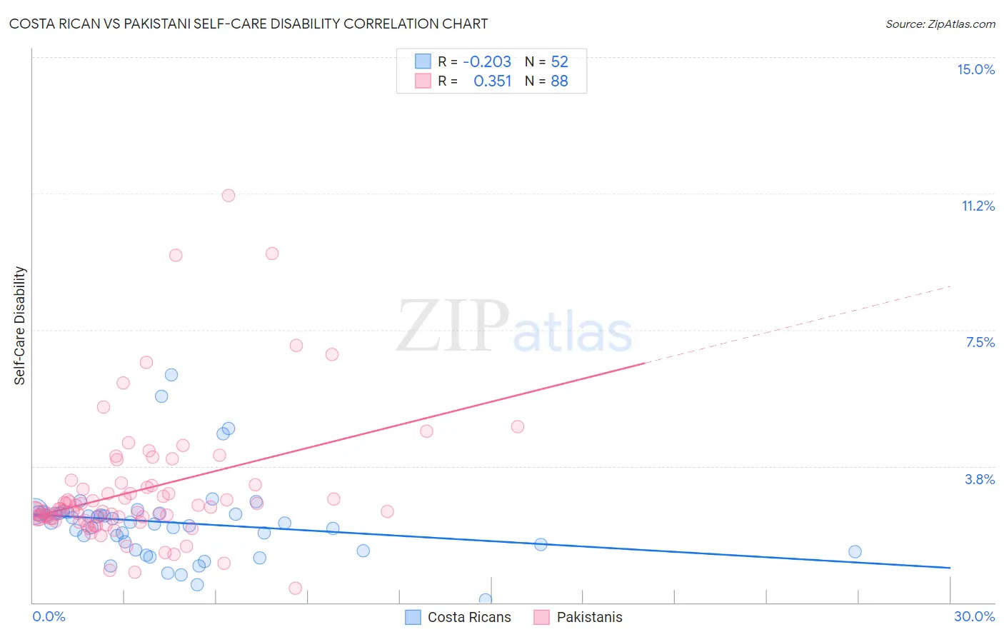 Costa Rican vs Pakistani Self-Care Disability