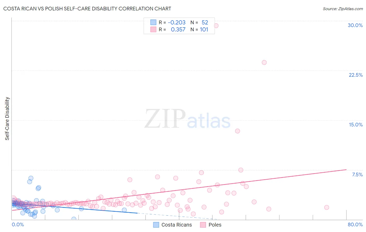 Costa Rican vs Polish Self-Care Disability