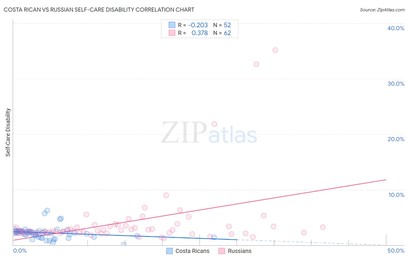 Costa Rican vs Russian Self-Care Disability