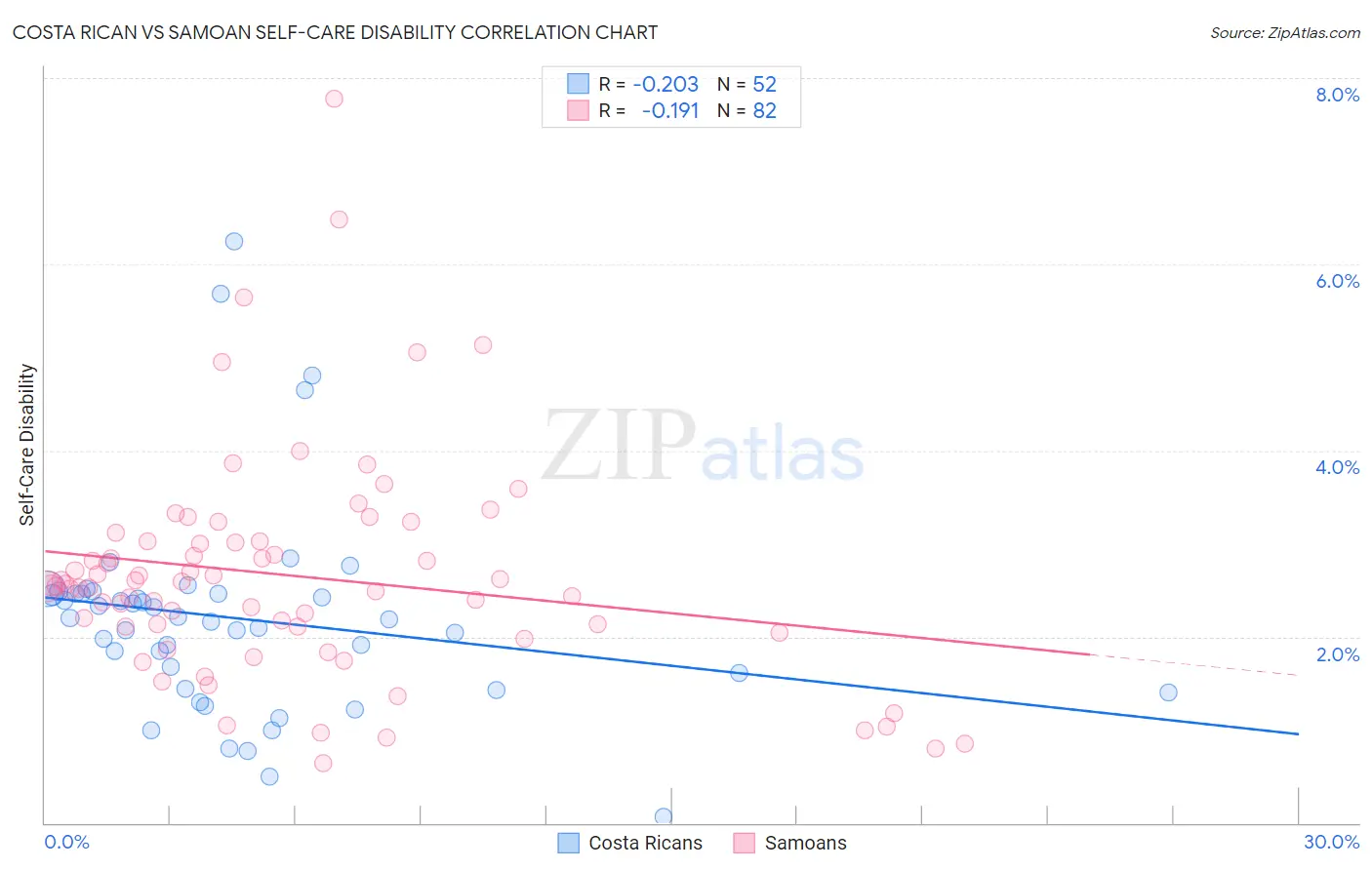 Costa Rican vs Samoan Self-Care Disability