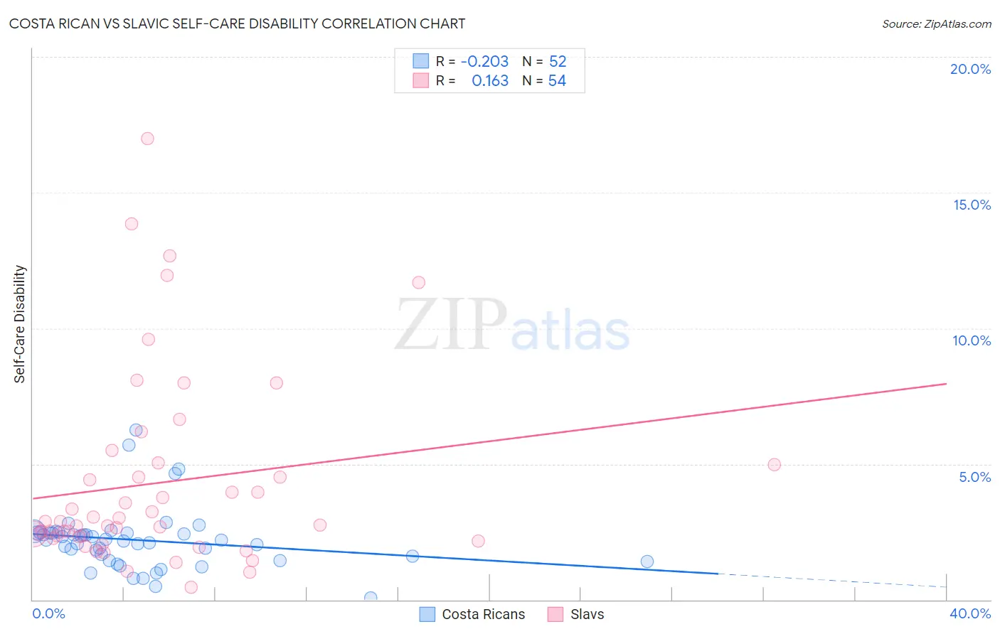Costa Rican vs Slavic Self-Care Disability