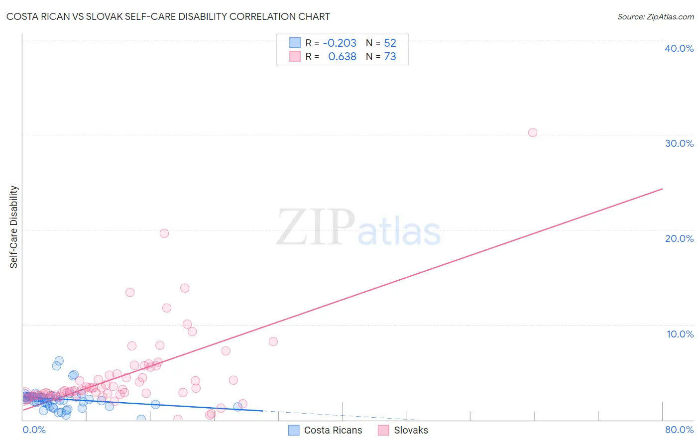 Costa Rican vs Slovak Self-Care Disability