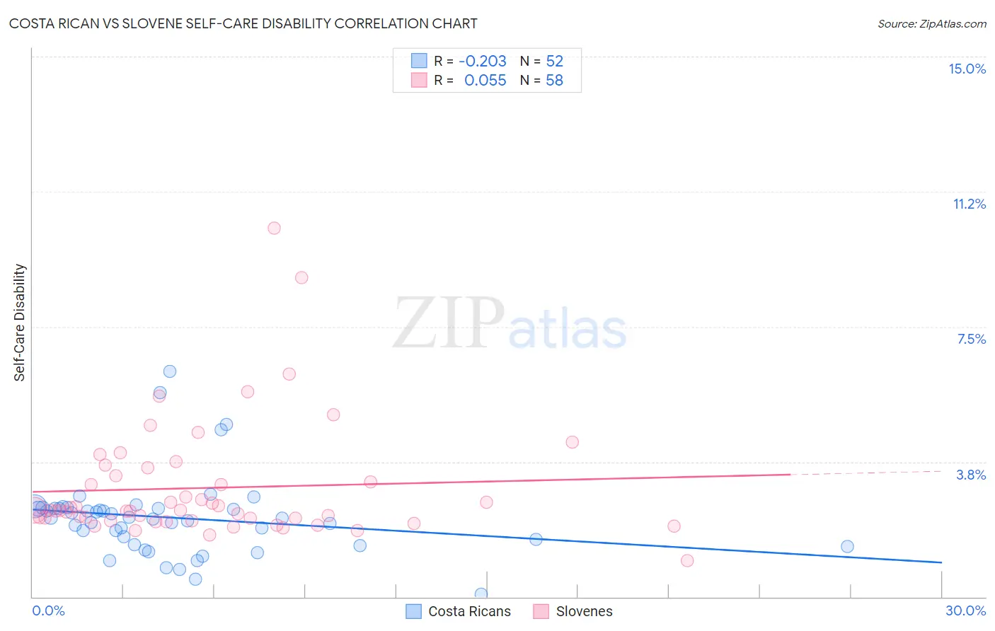 Costa Rican vs Slovene Self-Care Disability