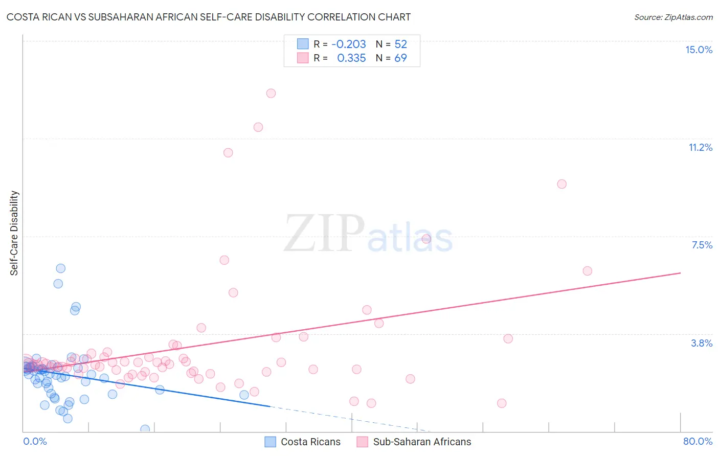 Costa Rican vs Subsaharan African Self-Care Disability