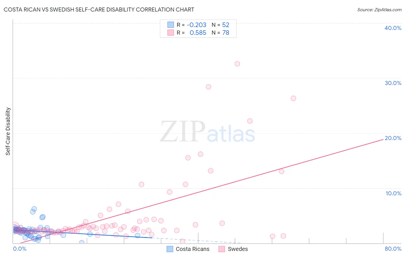 Costa Rican vs Swedish Self-Care Disability
