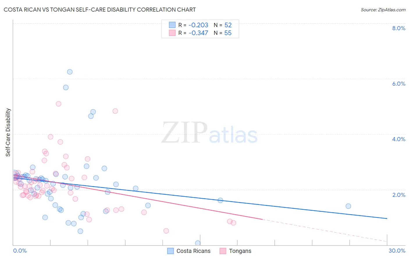Costa Rican vs Tongan Self-Care Disability