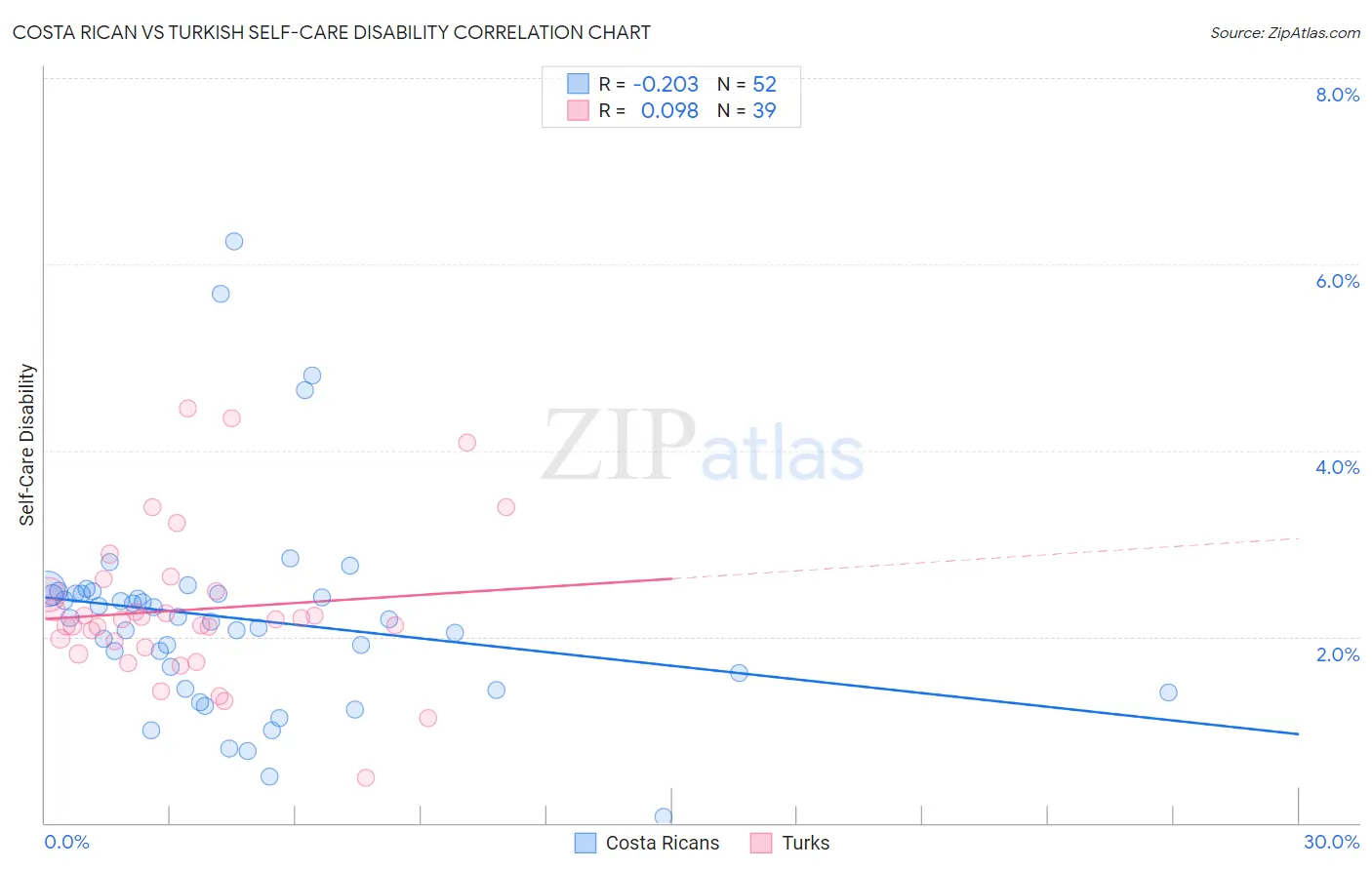 Costa Rican vs Turkish Self-Care Disability