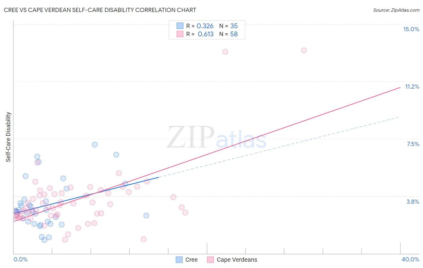 Cree vs Cape Verdean Self-Care Disability