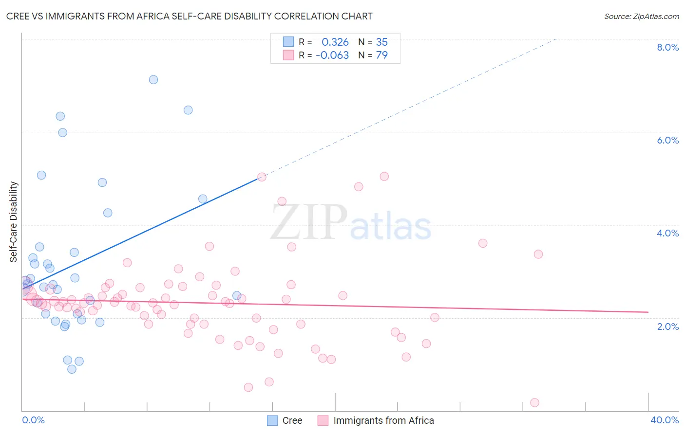 Cree vs Immigrants from Africa Self-Care Disability