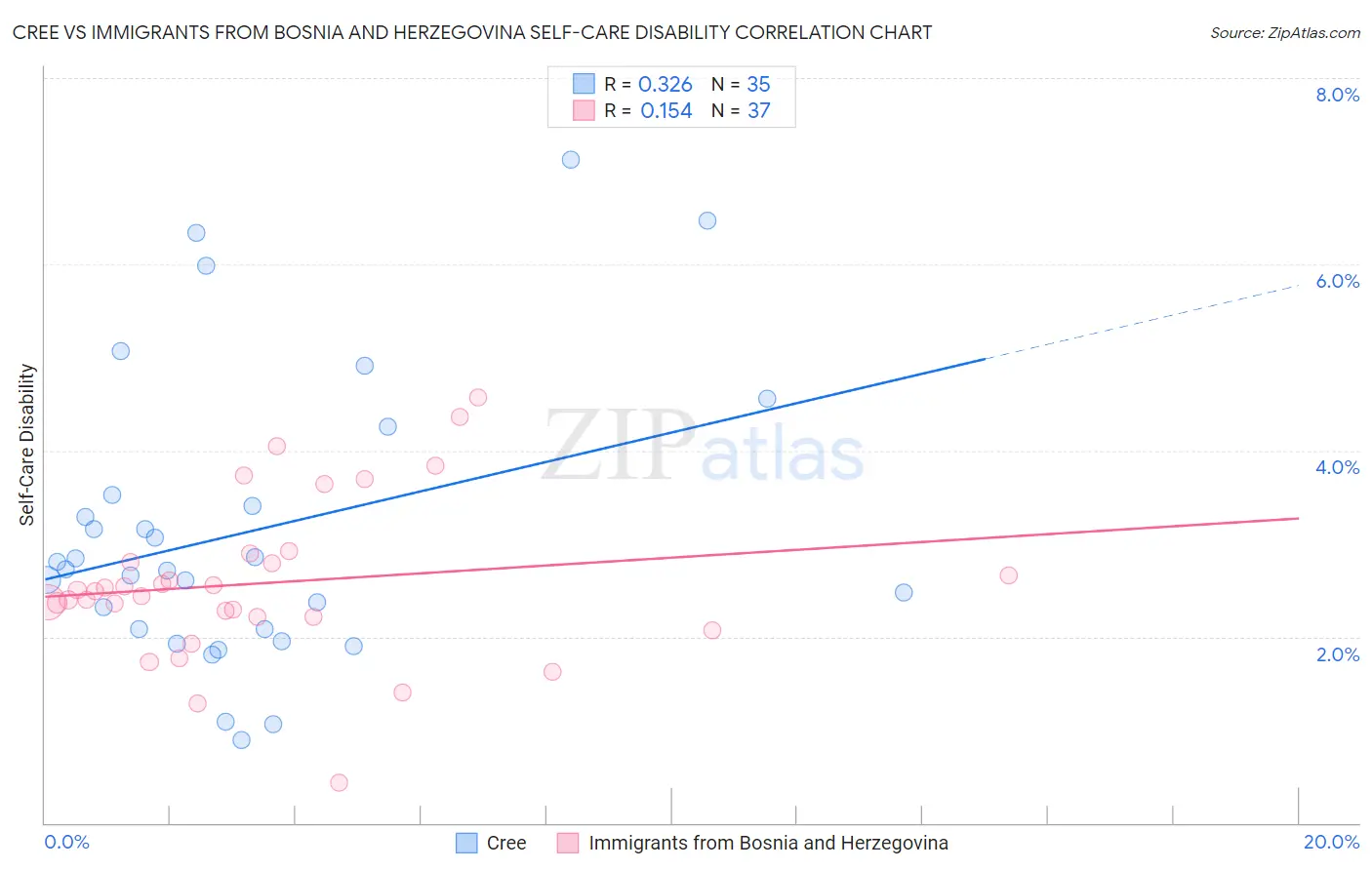 Cree vs Immigrants from Bosnia and Herzegovina Self-Care Disability