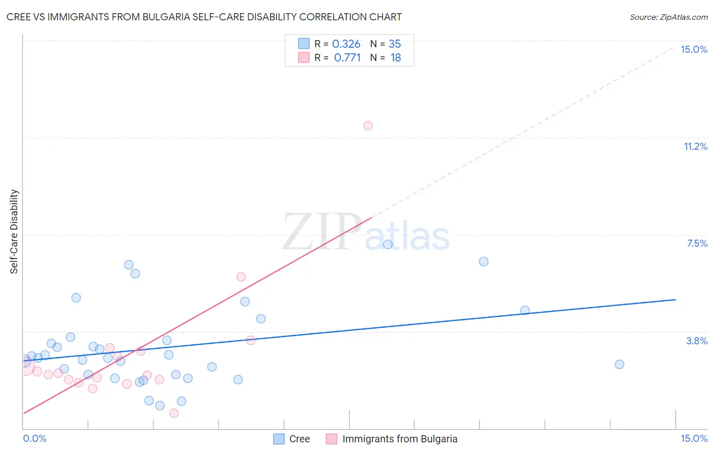 Cree vs Immigrants from Bulgaria Self-Care Disability