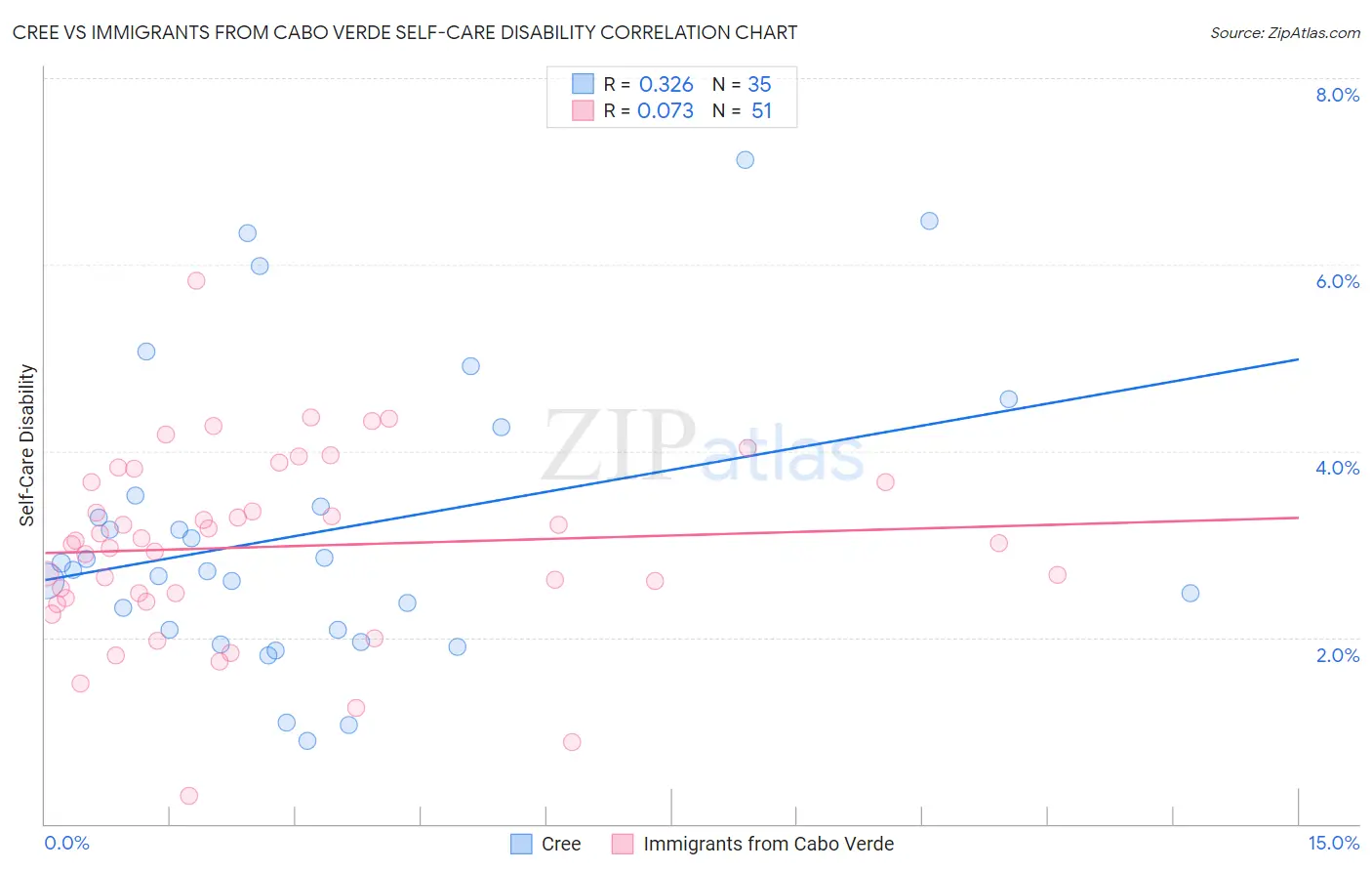Cree vs Immigrants from Cabo Verde Self-Care Disability