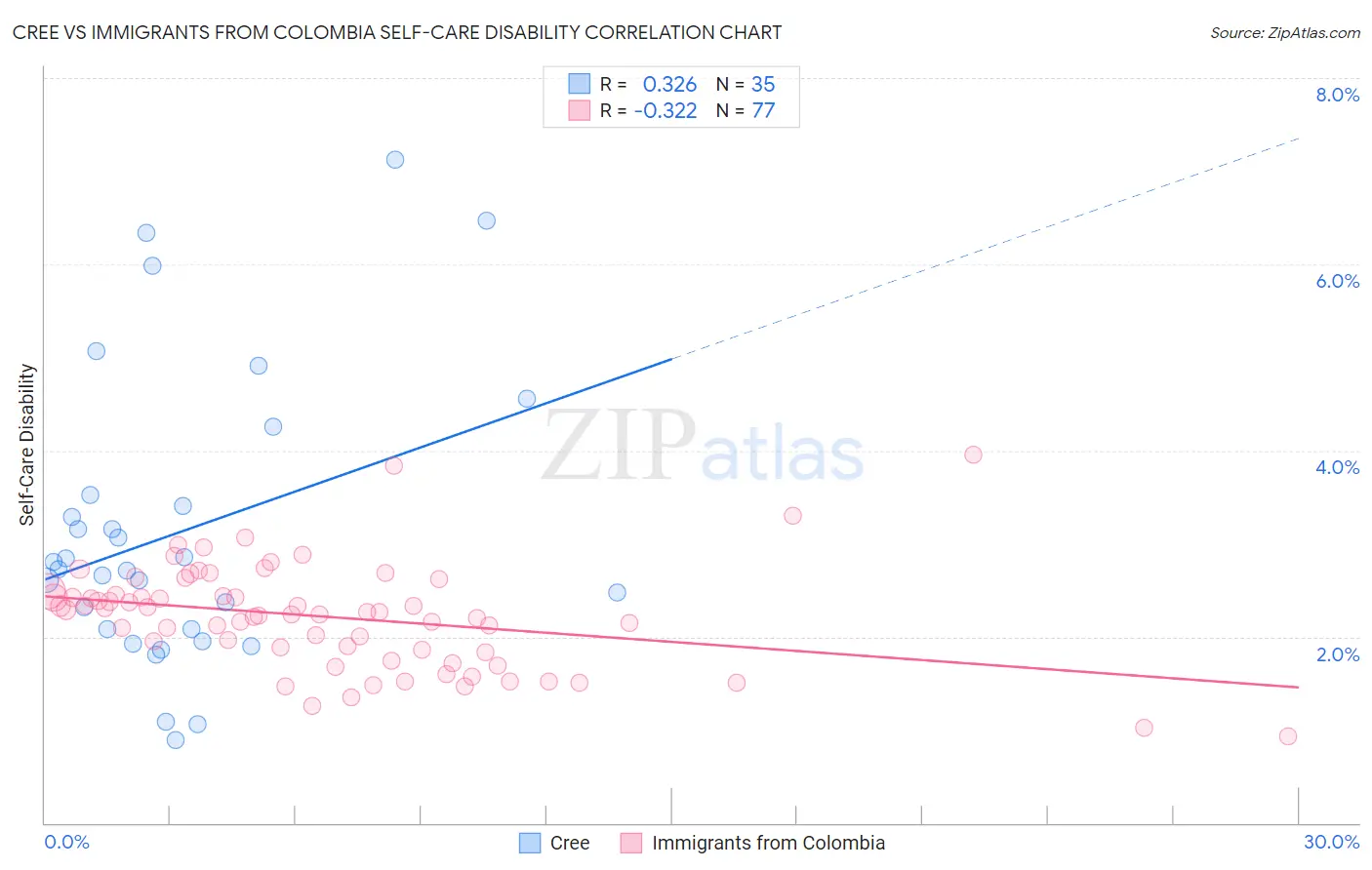 Cree vs Immigrants from Colombia Self-Care Disability