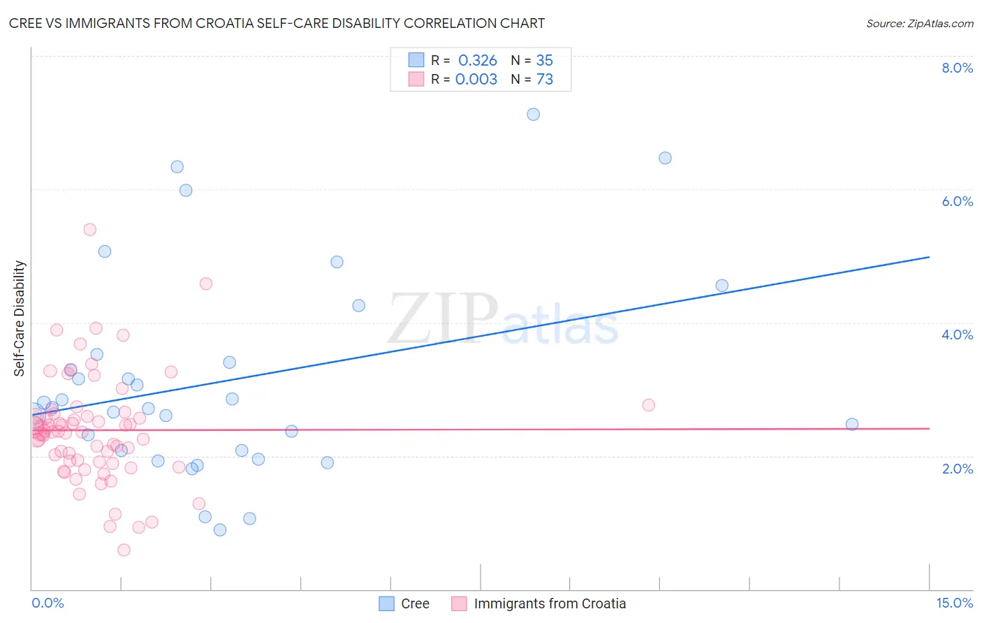 Cree vs Immigrants from Croatia Self-Care Disability