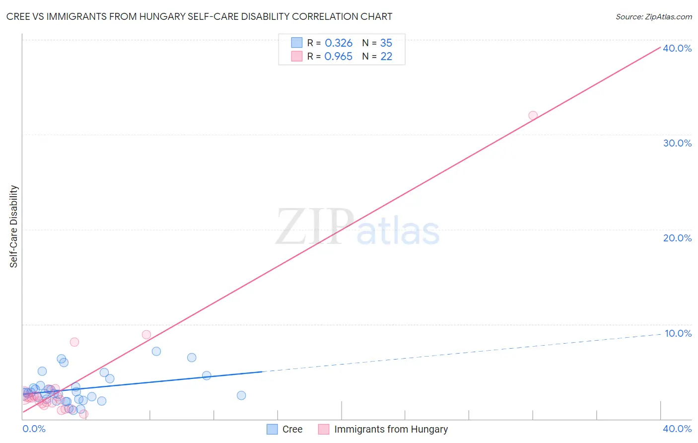 Cree vs Immigrants from Hungary Self-Care Disability