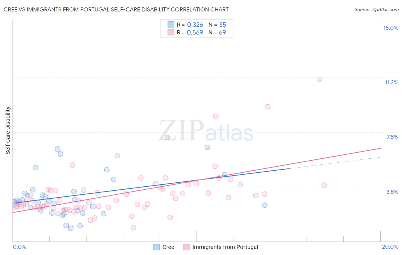 Cree vs Immigrants from Portugal Self-Care Disability