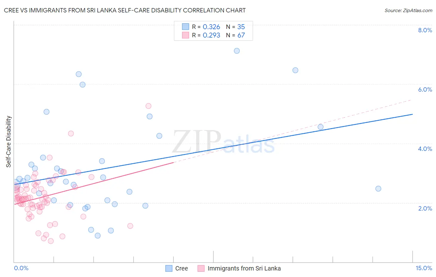 Cree vs Immigrants from Sri Lanka Self-Care Disability