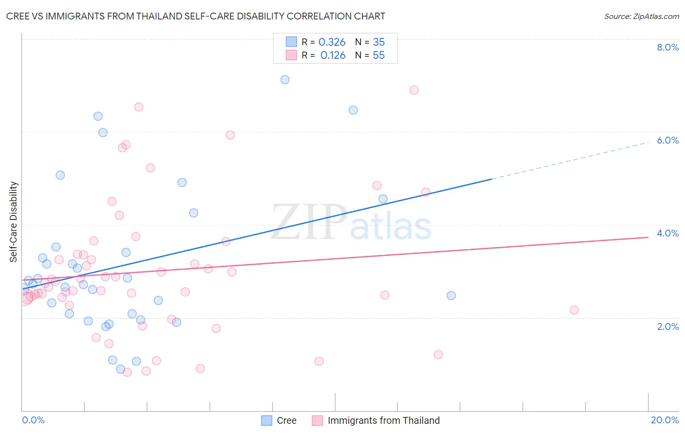 Cree vs Immigrants from Thailand Self-Care Disability