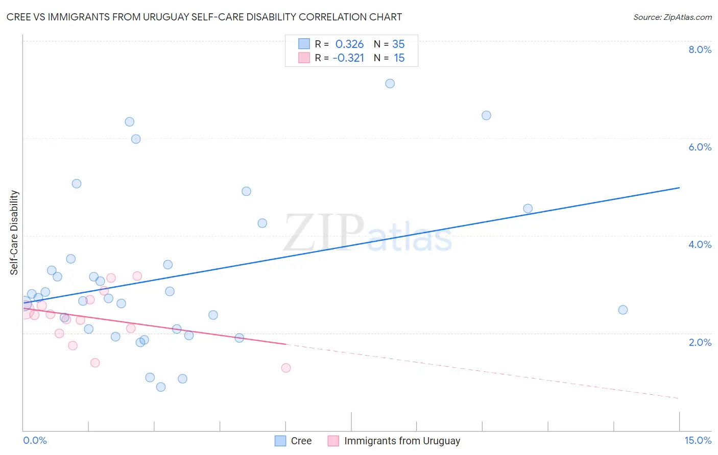 Cree vs Immigrants from Uruguay Self-Care Disability