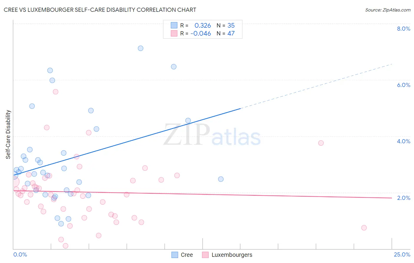 Cree vs Luxembourger Self-Care Disability