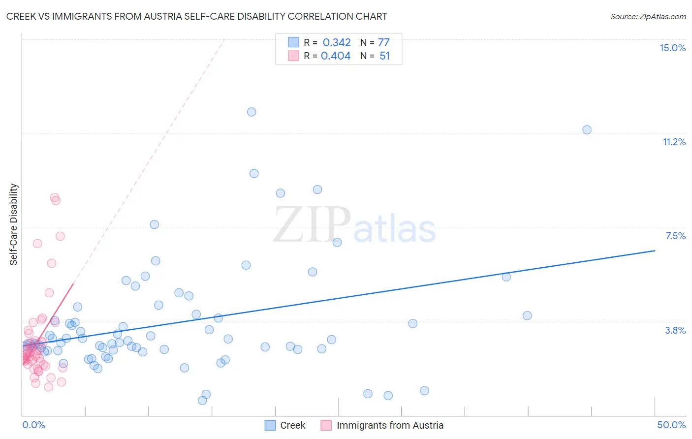 Creek vs Immigrants from Austria Self-Care Disability