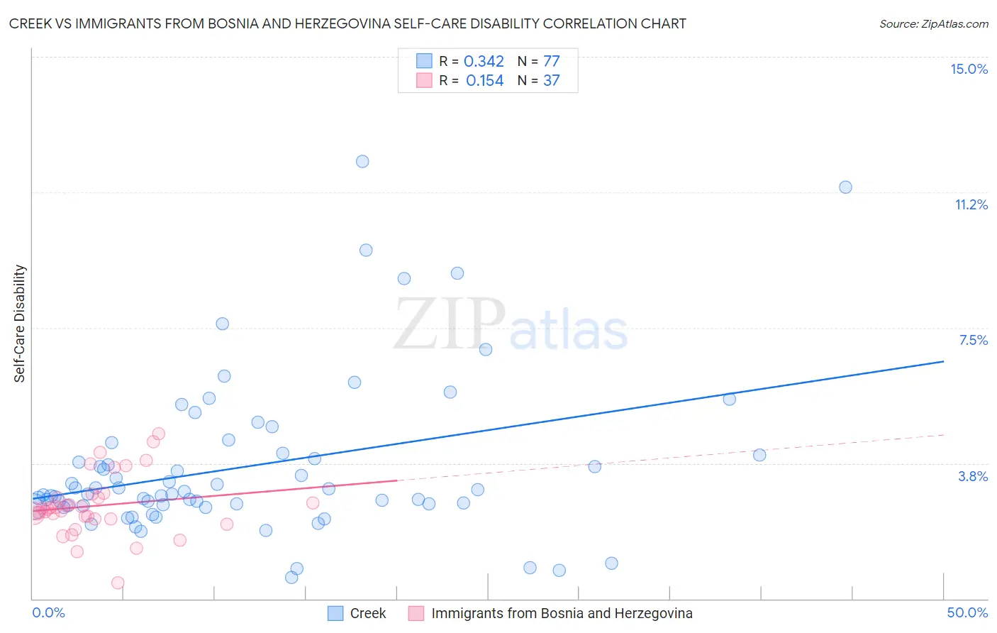 Creek vs Immigrants from Bosnia and Herzegovina Self-Care Disability