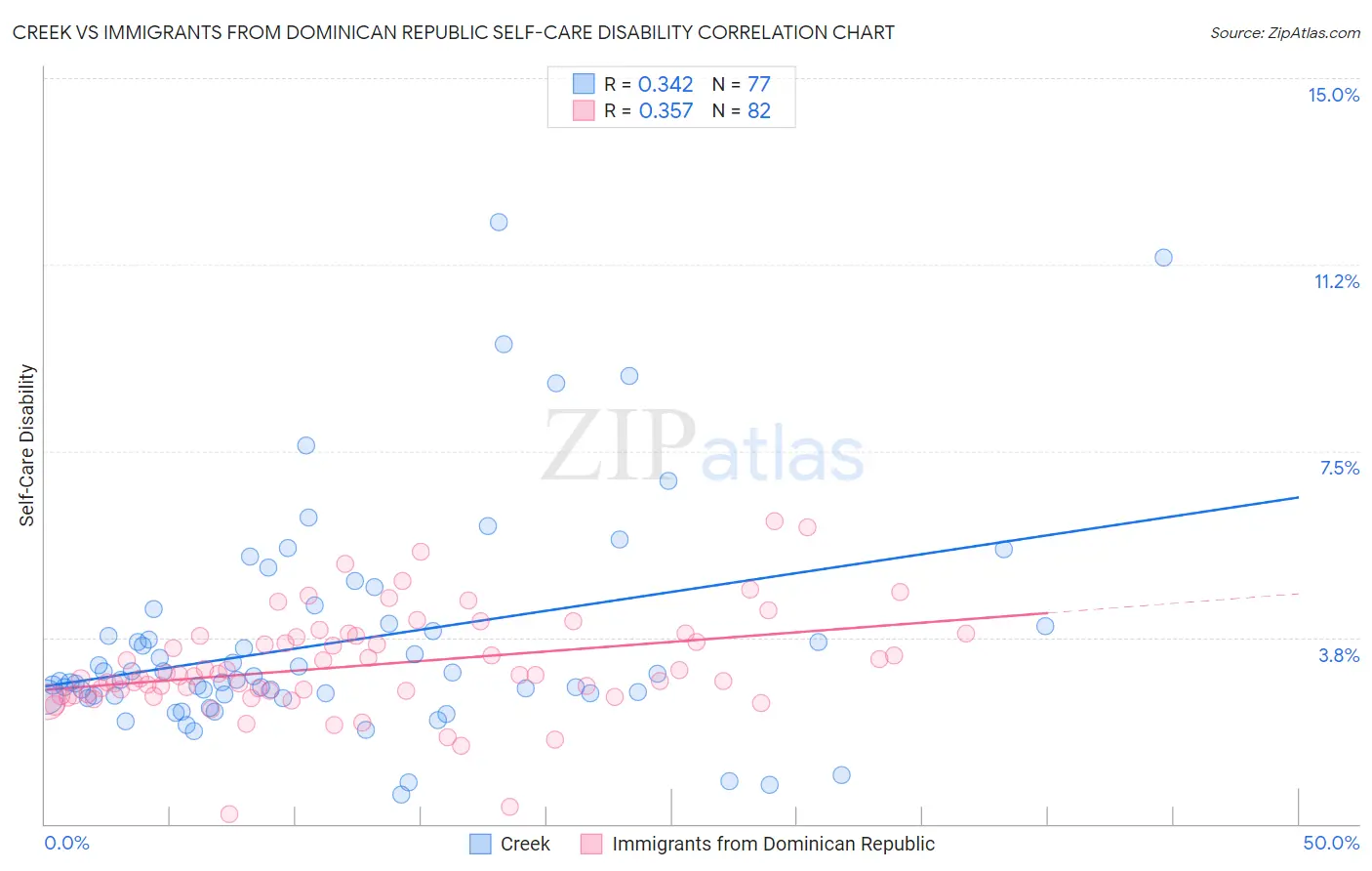 Creek vs Immigrants from Dominican Republic Self-Care Disability