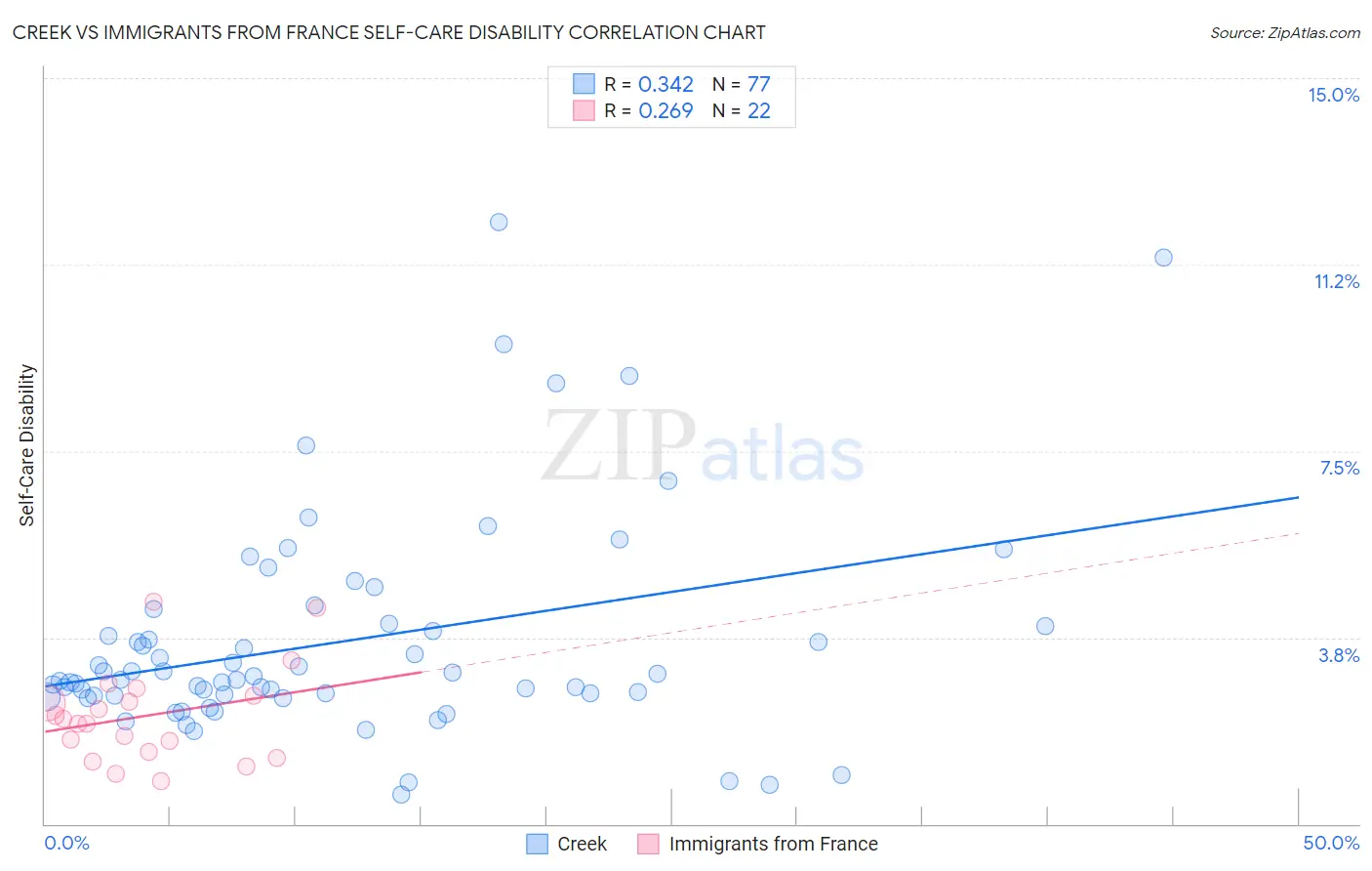 Creek vs Immigrants from France Self-Care Disability
