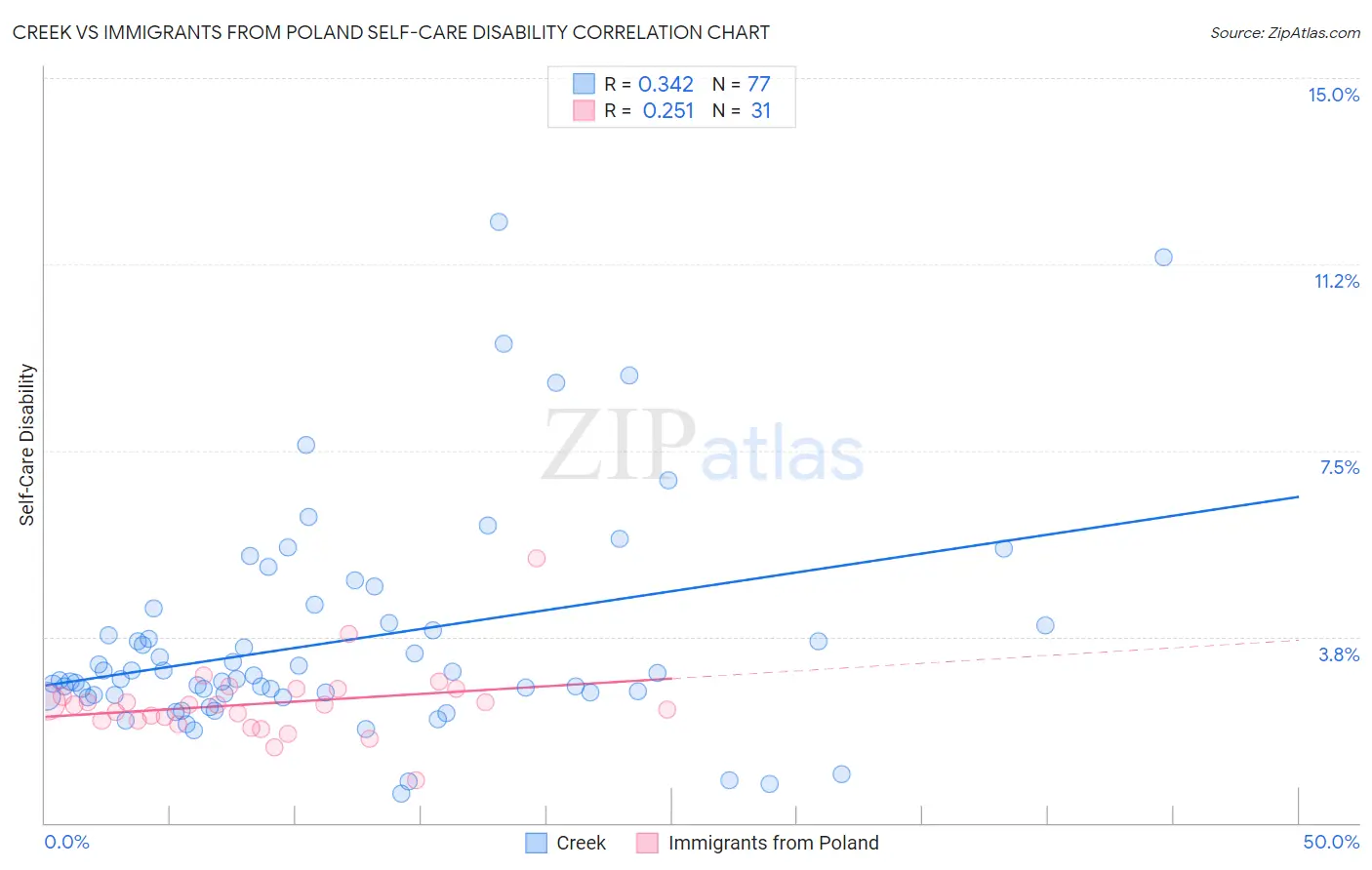 Creek vs Immigrants from Poland Self-Care Disability