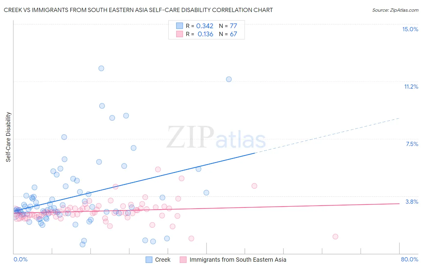 Creek vs Immigrants from South Eastern Asia Self-Care Disability