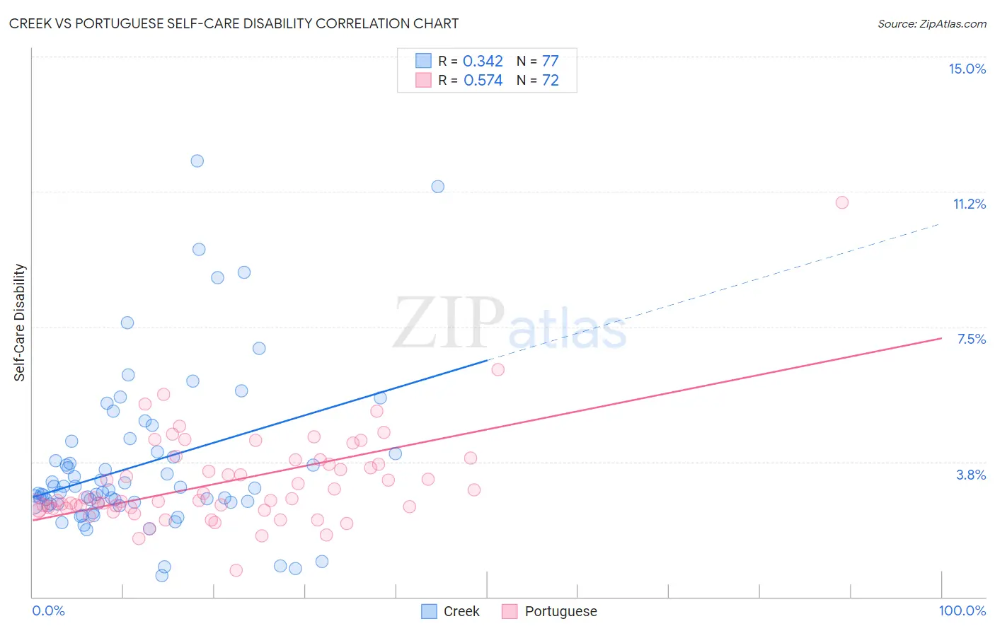 Creek vs Portuguese Self-Care Disability