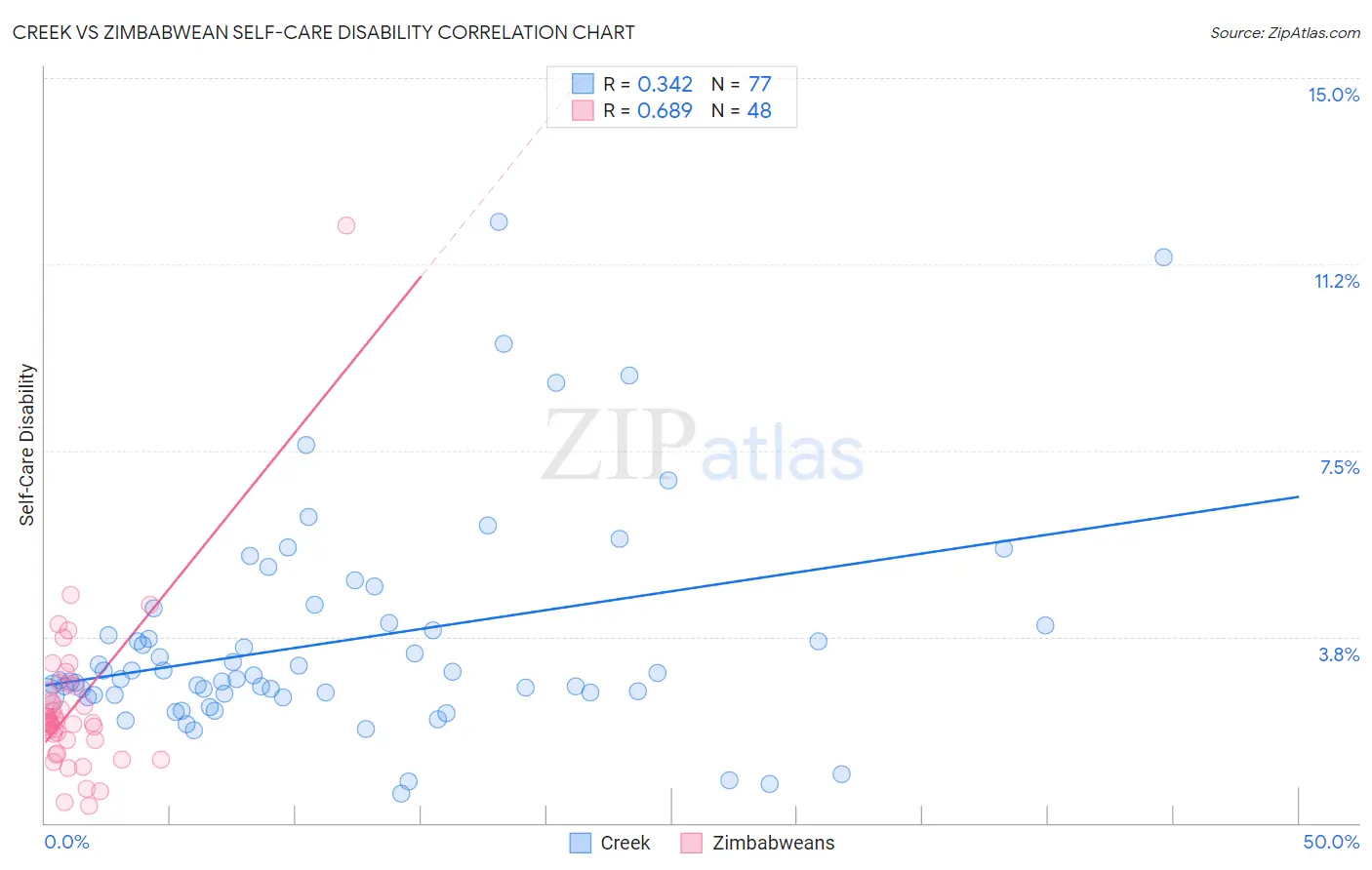 Creek vs Zimbabwean Self-Care Disability