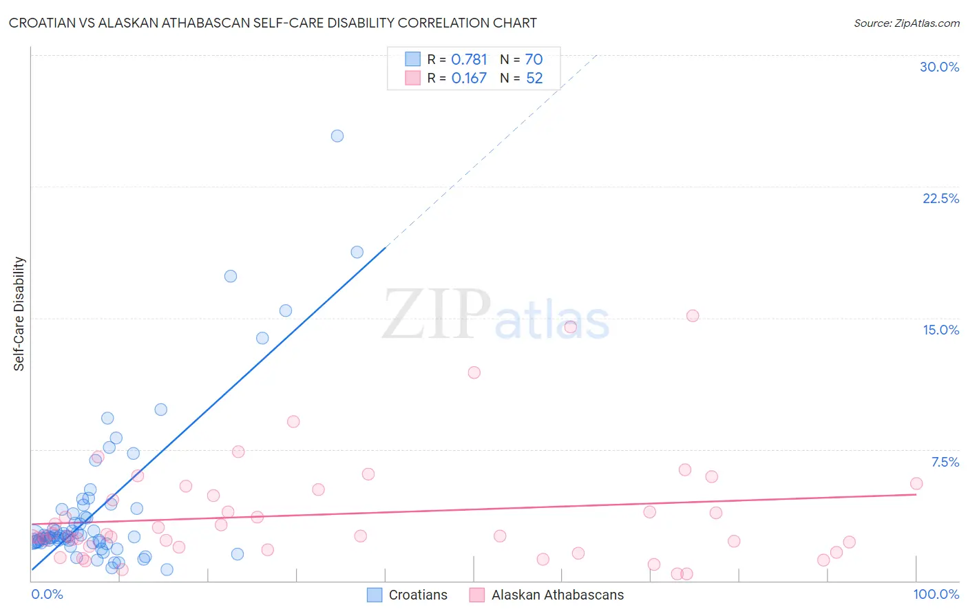 Croatian vs Alaskan Athabascan Self-Care Disability