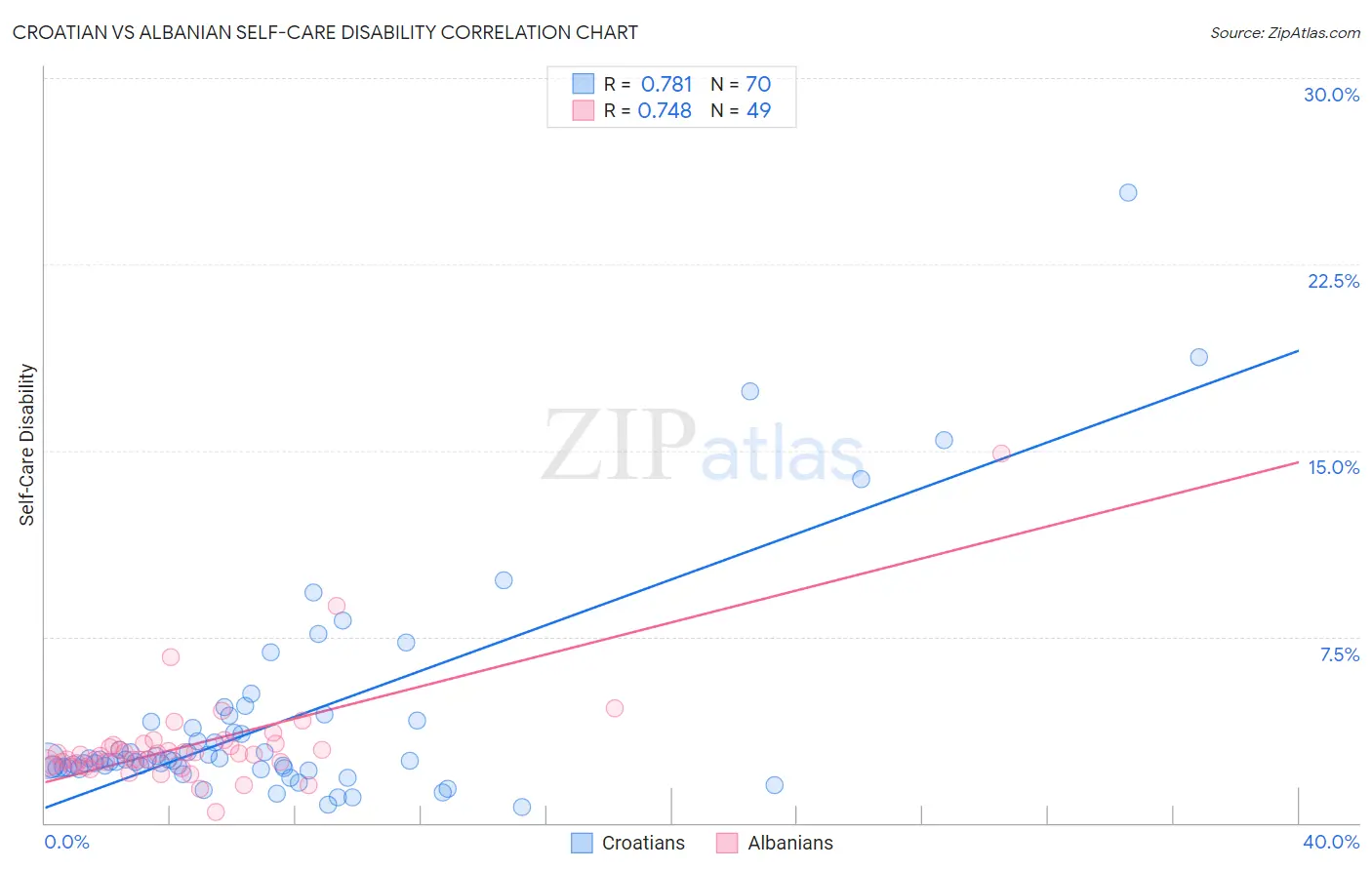 Croatian vs Albanian Self-Care Disability