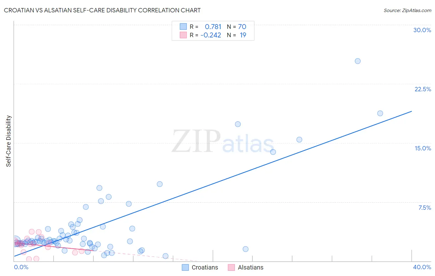 Croatian vs Alsatian Self-Care Disability