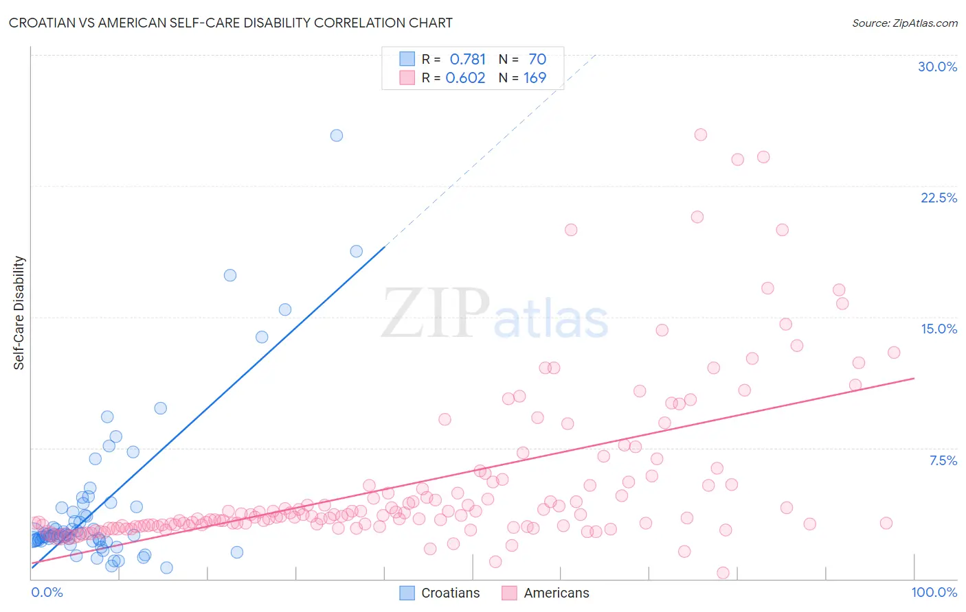 Croatian vs American Self-Care Disability