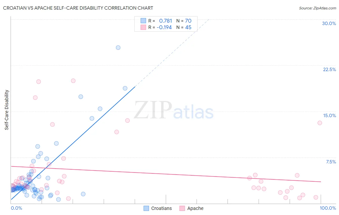 Croatian vs Apache Self-Care Disability