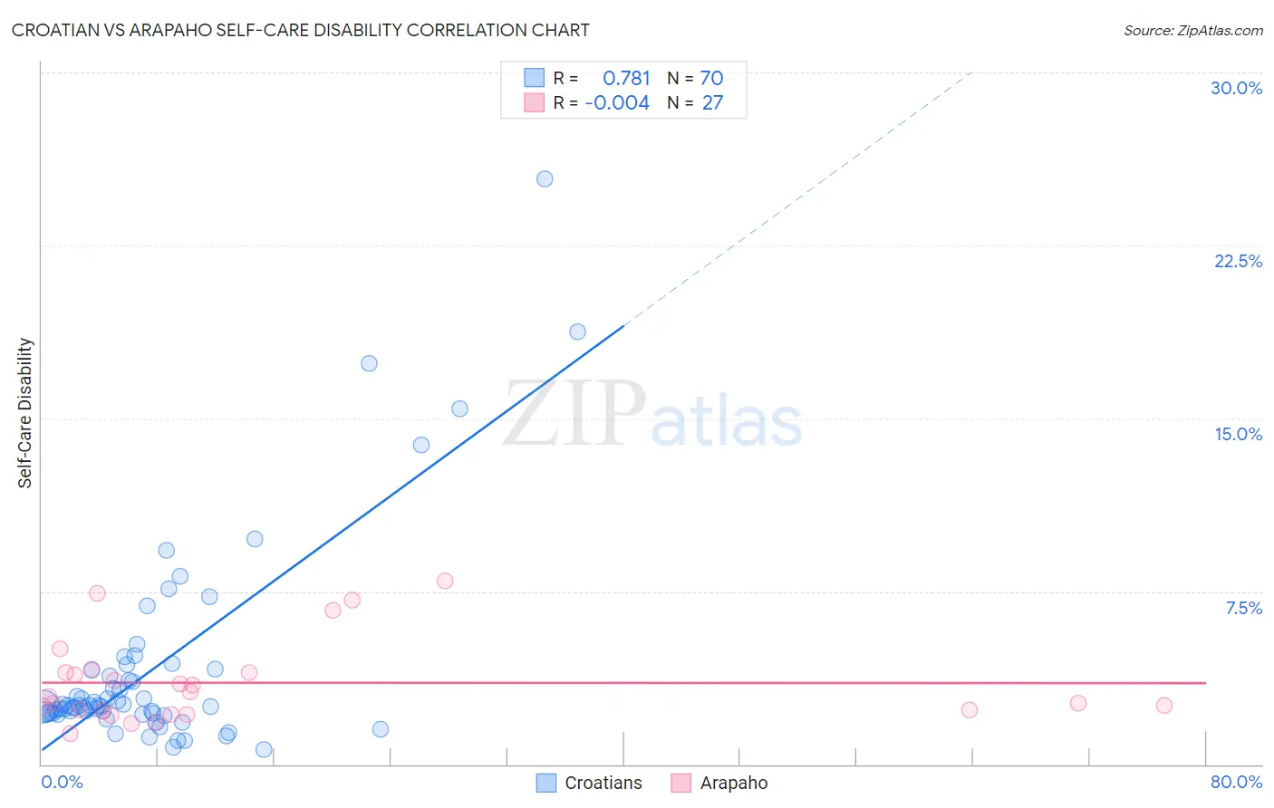 Croatian vs Arapaho Self-Care Disability