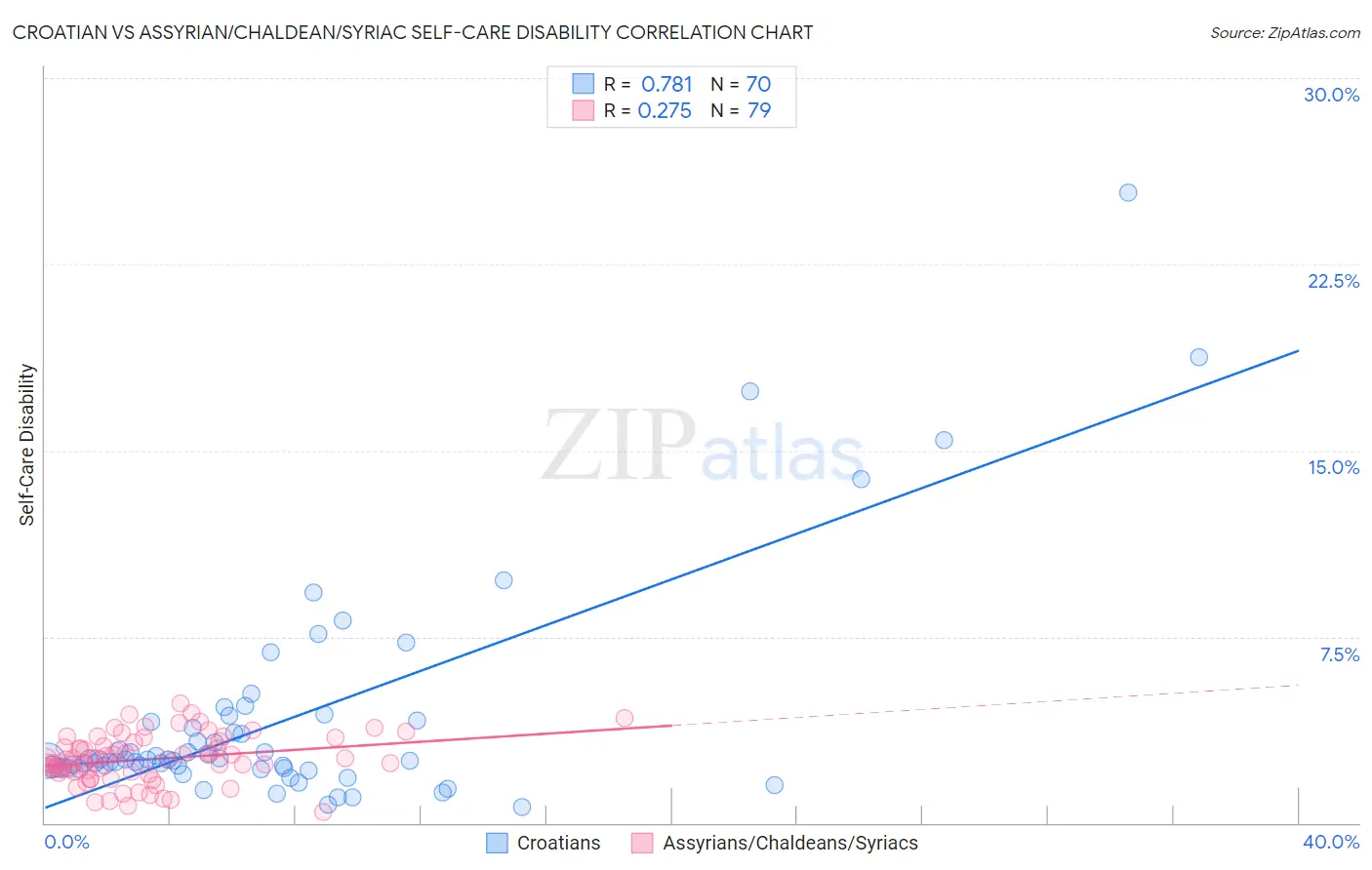 Croatian vs Assyrian/Chaldean/Syriac Self-Care Disability