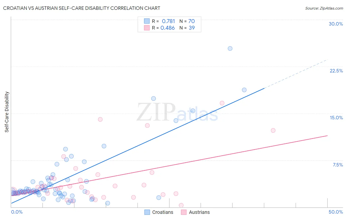 Croatian vs Austrian Self-Care Disability
