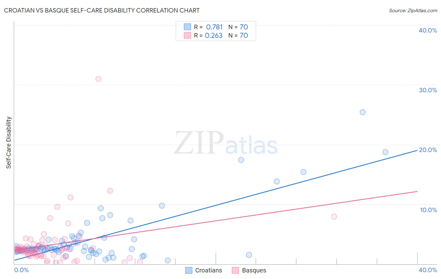 Croatian vs Basque Self-Care Disability