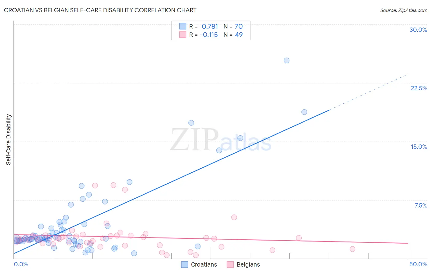 Croatian vs Belgian Self-Care Disability