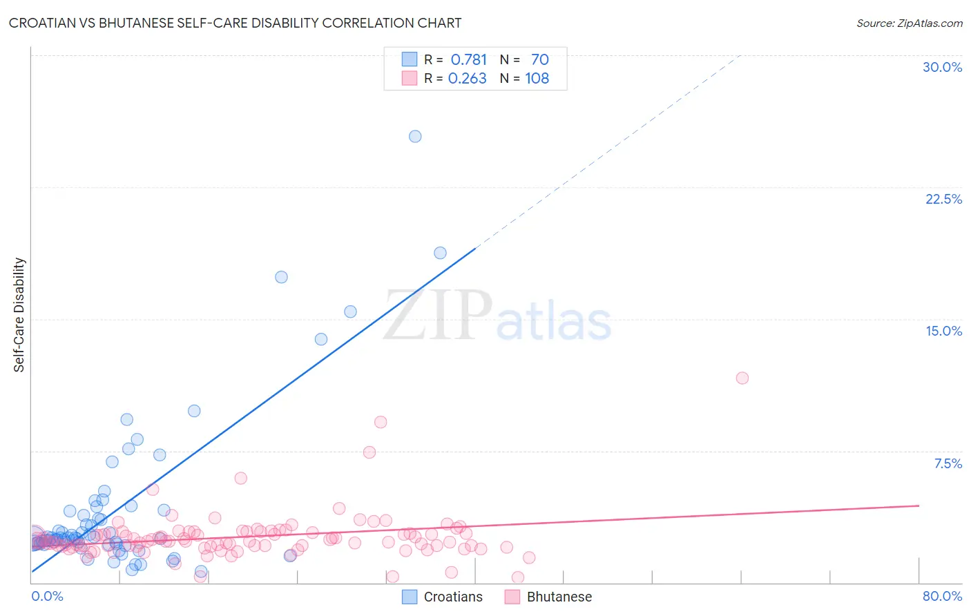 Croatian vs Bhutanese Self-Care Disability