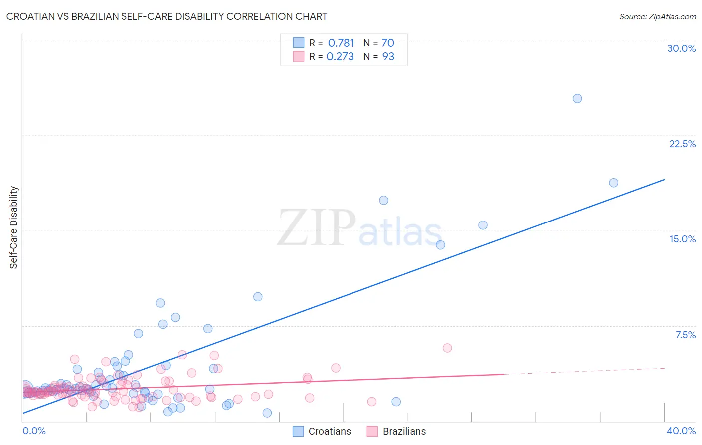 Croatian vs Brazilian Self-Care Disability