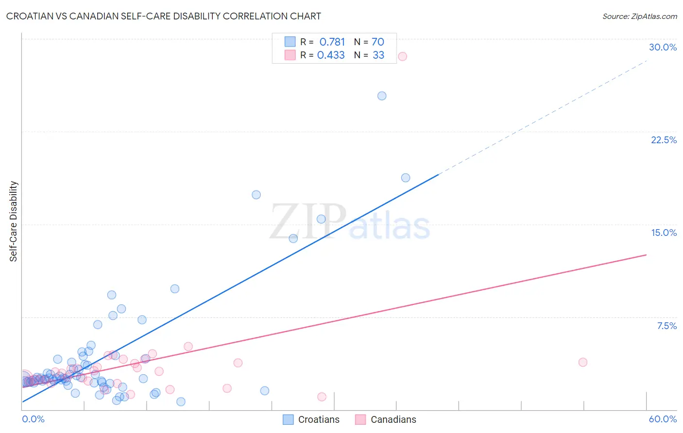 Croatian vs Canadian Self-Care Disability